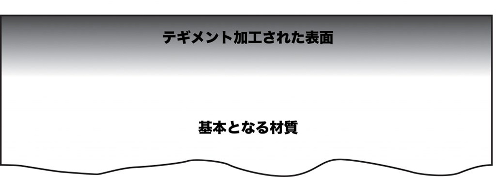テギメント加工